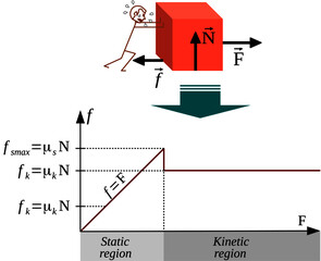 Friction forces and coefficients of static and kinetic friction – Static and kinetic regions - obrazy, fototapety, plakaty