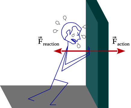 Newton's third law of motion or Law of Action-Reaction