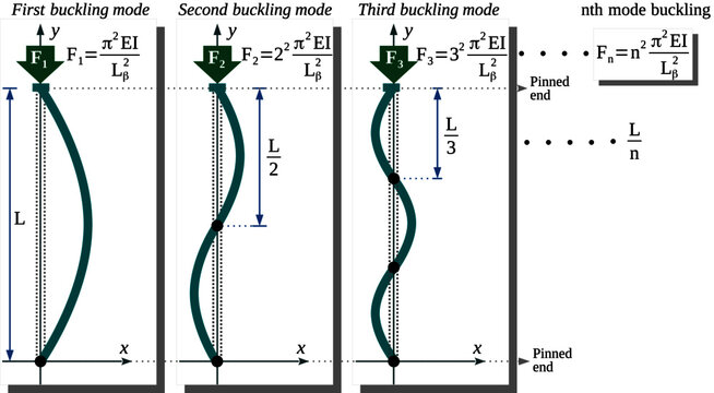 Buckling mode – A thin column under a concentric axial load