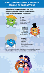 Difference between strains of Coronavirus. COVID-19 infographic type virus.