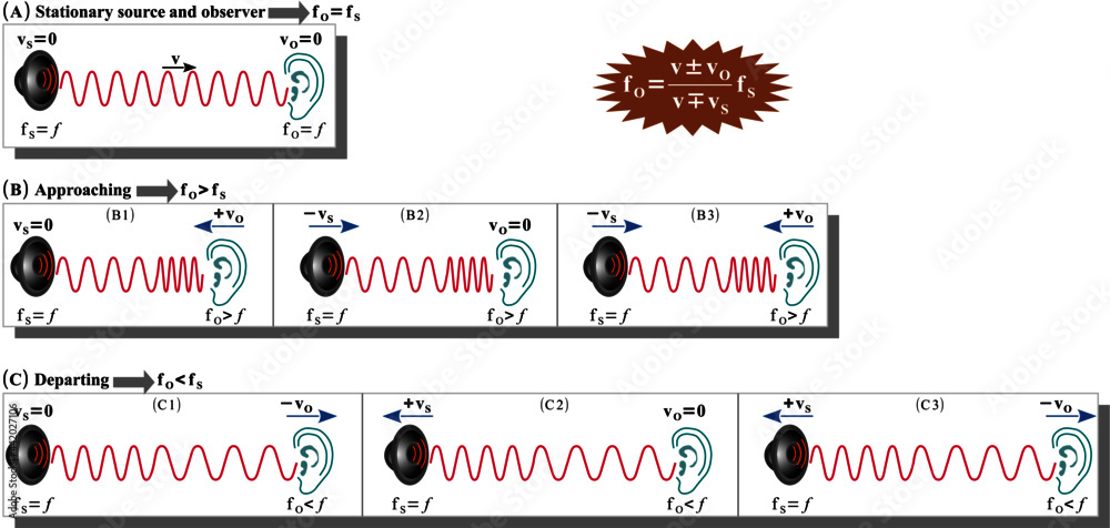Poster the doppler effect is the variation of the observed frequency of a sound due to relative motion betw