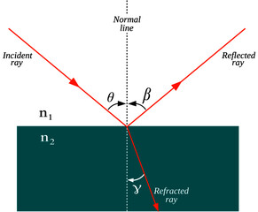 Light reflection and refraction – Reflection and Snell’s Laws