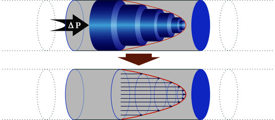 Parabolic flow profile for fluids with constant viscosity that move through a pipe - obrazy, fototapety, plakaty
