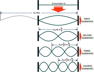 Standing waves are formed by the superposition of two equal waves moving in opposite directions on a string