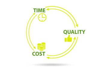 Concept of efficiency with cost time and quality