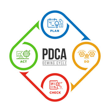 PDCA or deming cycle chart diagram with plan, do, check and act line icon in circle roll arrow loop vector design