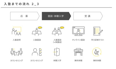 入塾までの流れのシンプルアイコンセット2_3（面談・体験入学）