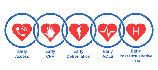 CPR steps chain of survival design. Clipart image - obrazy, fototapety, plakaty