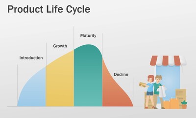 Product lifecycle management-PLM,4 Stage analysis stages are development, introduction, growth, maturity, and decline,business info marketing strategy,vector illustration.