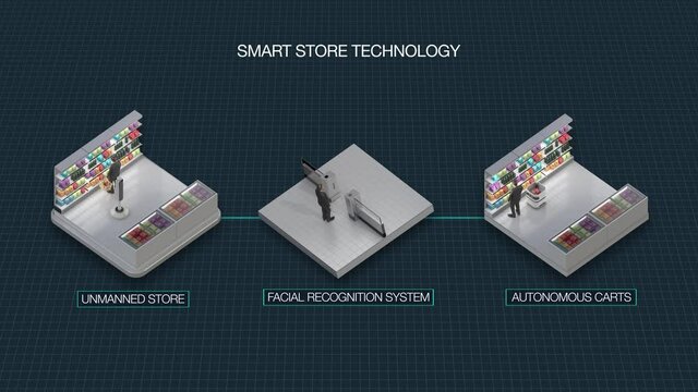A unmanned smart store process that allows you to enter with face recognition, be guided by a guide robot, deliver goods automatically, and pay automatically. 4k animation.