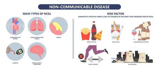 NCDs Noncommunicable disease heart cancer chronic kidney Risk factors use High blood pressure exposure air diet obesity lack of exercise health Environmental COPD food attack quality asthma lung fat
