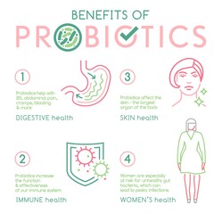 Benefits of probiotics. Landscape poster. Medical infographic.