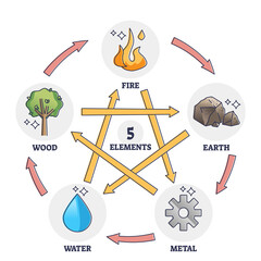 Five elements star as Chinese traditional wuxing theory outline diagram. Labeled educational description with fire, earth, metal, water and wood mutual interaction vector illustration. Nature balance. - obrazy, fototapety, plakaty