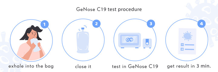 GeNose C19 rapid test procedure infographic. Patient exhale into a plastic bag. Coronavirus breathalyzer Device analyze breath sample. Covid medical testing. Vector illustration.
