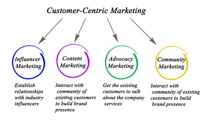 Component of Customer - Centric Marketing