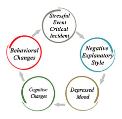 Cycle of changes and incidents