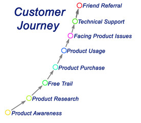 Customer Journey: from awareness to friend referral