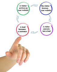 Four Components of Marketing Cycle