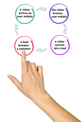 Four Components of Marketing Cycle