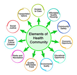 Ten Elements of Health Community