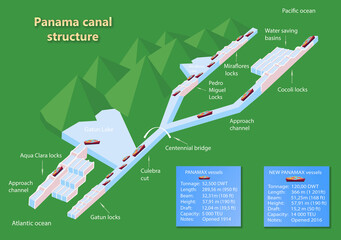 Panama canal profile. Structure of locks. - obrazy, fototapety, plakaty