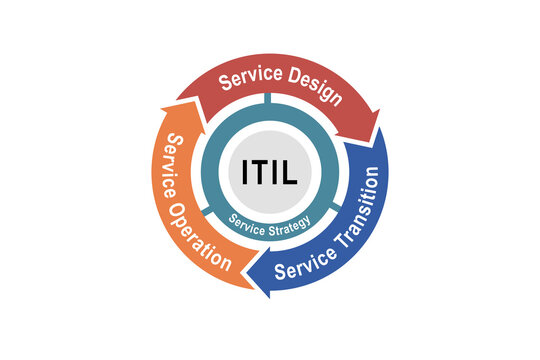 Business process diagram for ITIL. Service strategy, design, operation and transition. Information Technology Infrastructure Library Framework. improvement lifecycle standard