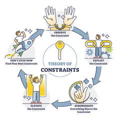 Theory of constraints or TOC as effective management paradigm outline diagram. Lean manufacturing method with labeled observe, exploit, subordinate, elevate steps description vector illustration. - obrazy, fototapety, plakaty