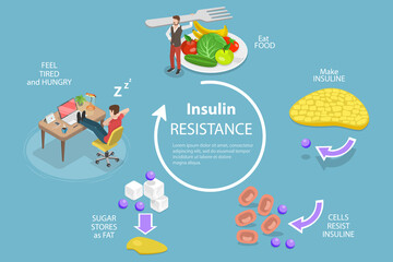 3D Isometric Flat Vector Conceptual Illustration of Insulin Resistance Syndrome, Poor Liver Response to Insulin - obrazy, fototapety, plakaty