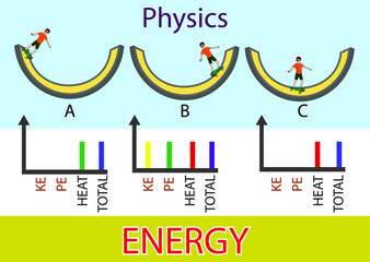  physics. Energy exchange for physics lesson. skateboarder. motion energy. conservation of energy. heat energy