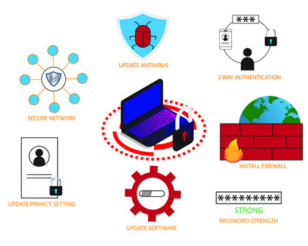 An illustration of ways to improve cyber security. Secure network, Update antivirus, update software, password strength, two way authentication and install firewall