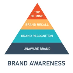 Fotobehang the pyramid of brand awareness consist of top of mind, brand recall, brand recognition and unaware brand © SriWidiawati