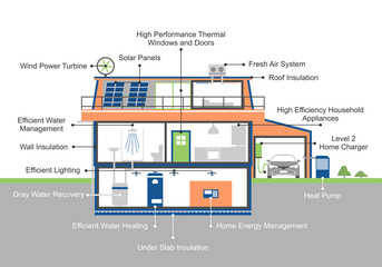 Net zero home concept. Infographic with energy efficient house and its elements. Flat vector. - 449004150