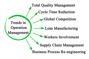 Seven Trends in Operation Management