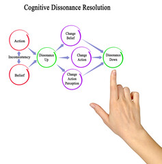 Fototapeta premium Presenting resolution of Cognitive dissonance