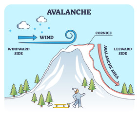 Avalanches weather explanation from geologic view in outline diagram. Labeled educational scheme with windward, cornice or leeward as environment to build up snow on mountain peak vector illustration. © VectorMine