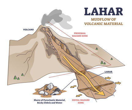 Lahar as mudflow of volcanic material natural phenomenon explanation outline diagram. Educational labeled structure of volcano proximal or distal hazard zone and debris material vector illustration.