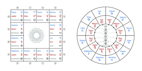 Jyotisha or Hindu astrology elements. Signs and symbols. Natal cards for personal horoscope. Birth chart 12 houses. The 9 planets and corresponding zodiac signs and 6 chakras in Vedic astrology.