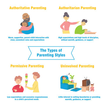 The Types of Parenting Styles: Authoritative, Authoritarian, Permissive, and Uninvolved.