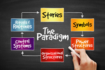 Cultural Web Paradigm, strategy mind map, business concept on blackboard