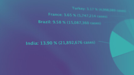 Fototapeta premium Coronavirus pandemic statistics on screen. Number of Covid 19 cases rising. Map data showing increasing numbers of Corona virus pandemic infected cases. international statistics. Health care concept. 
