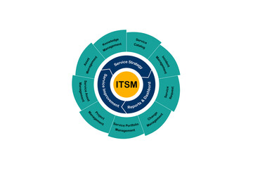 Business process diagram for ITSM. IT Service Management Framework. Asset, knowledge, service, incident, request strategy and improvement. Reports and Dashboard