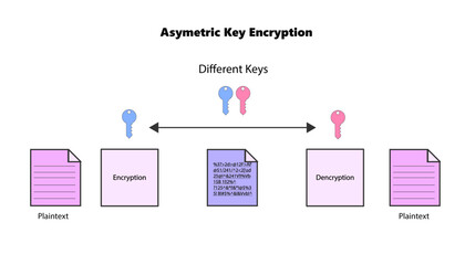 symmetric and asymmetric key encryption