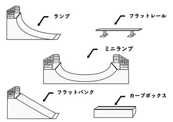 スケートパーク等で使用されるスケートボードの練習道具（セクション）の名称が分かるイラスト（線画）
