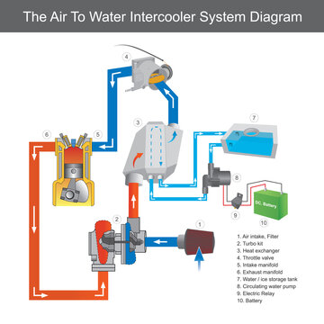 The Air To Water Intercooler System Diagram. Diagram showing using water to air intercooler type for racing car or jet ski use turbocharger system..