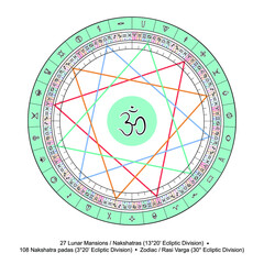 Sacred Symbols Set. 12 Zodiac Signs Corresponding 27 Nakshatras, Stars, Sectors Along the Ecliptic. Jyotisha or Hindu Vedic Predictive Astrology  Elements. Natal Cards for Personal Horoscope.