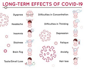 Long-term effects of covid-19. Medical vector infographic