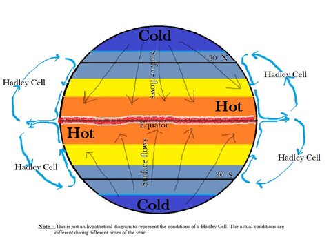 Conditions of a Hadley Cell in the upper Atmosphere