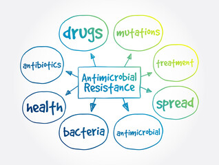 Antimicrobial Resistance mind map, medical concept for presentations and reports