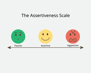 the assertiveness scale to see the different of passive and aggressive