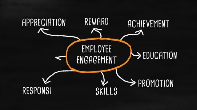 Employee Engagement Diagram Chalkboard Style Animation